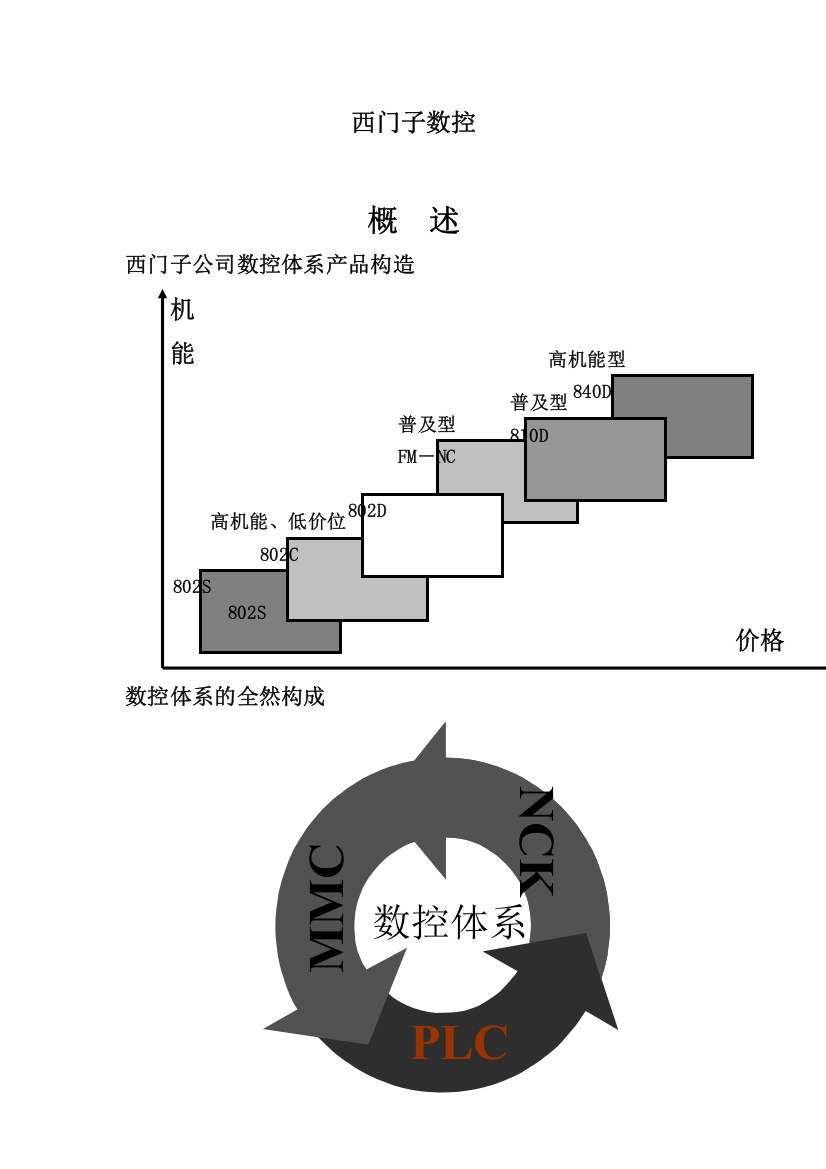 西门子数控