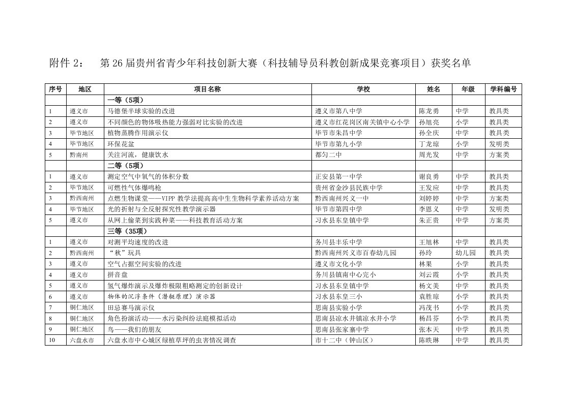 第26届贵州省青少年科技创新大赛（科技辅导员科教创新成果竞赛项目）获奖名单