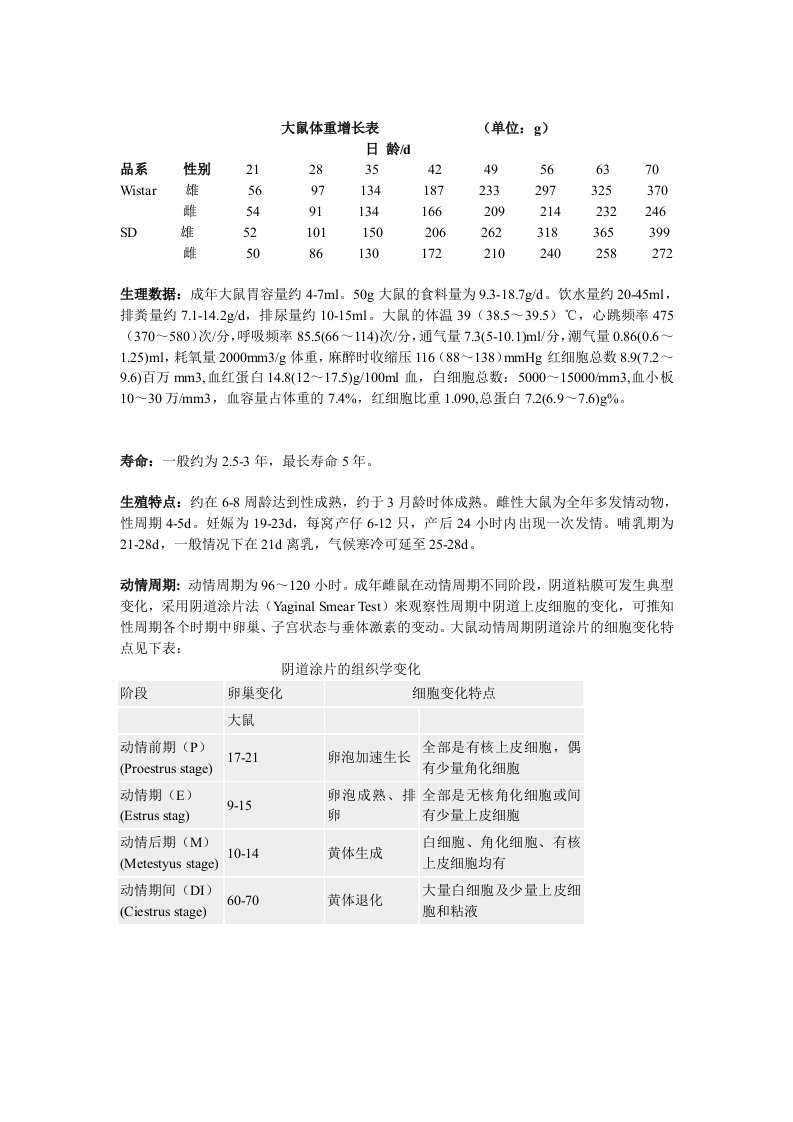 大鼠体重与周龄关系