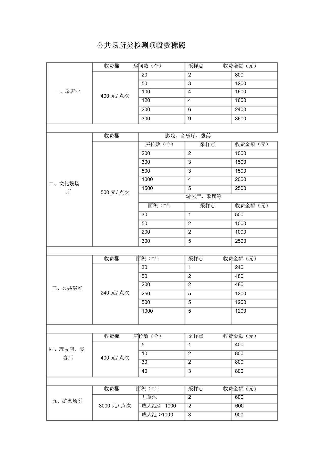 公共场所类检测项目收费标准对照表(1)