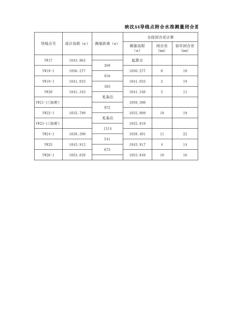 四等水准测量计算表表(函数公式)