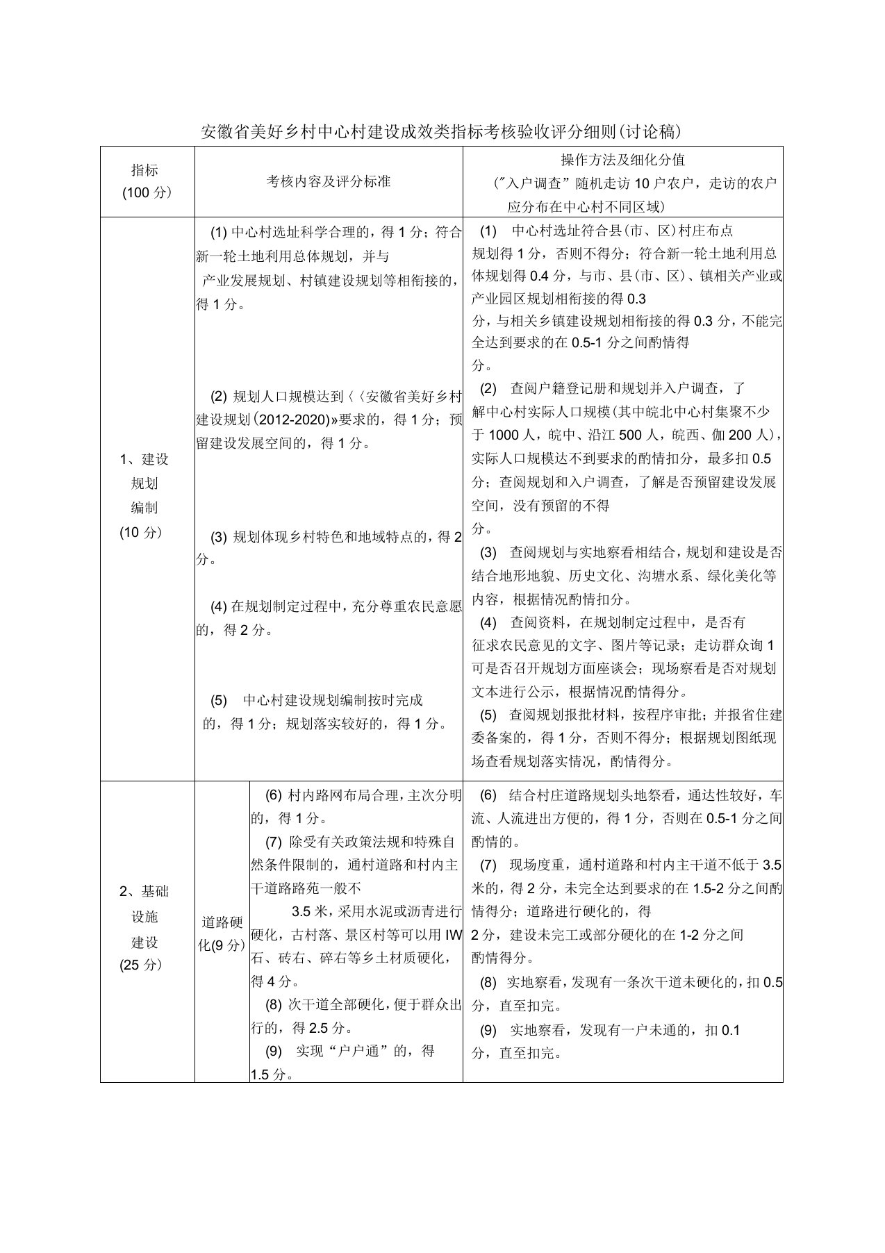 安徽省美好乡村中心村建设成效类指标考核验收评分细则