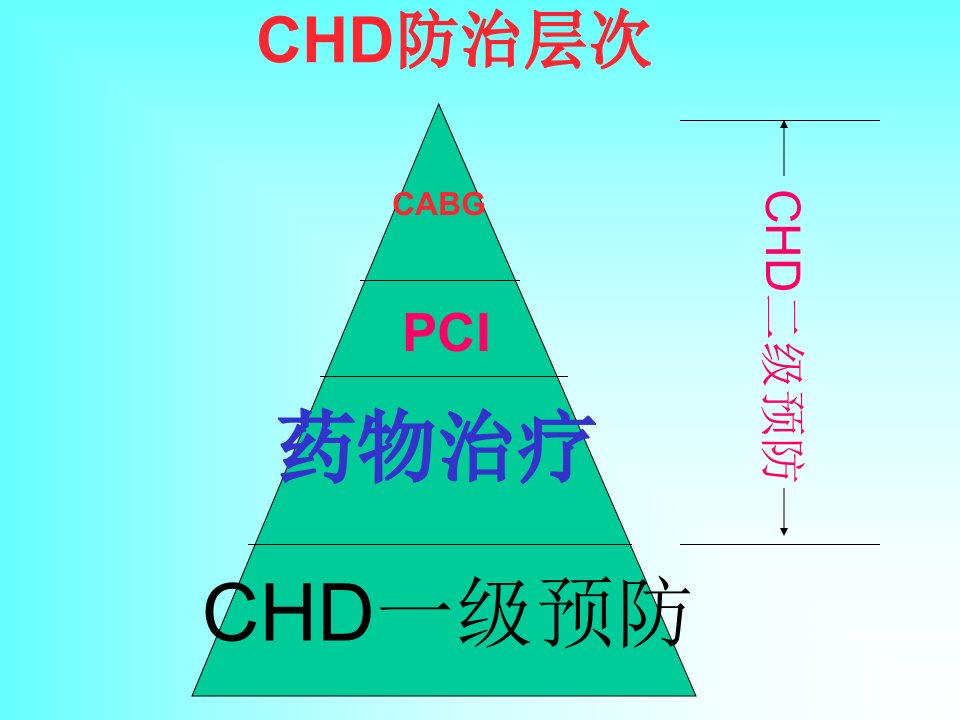 心血管病合理用药的常见原则及误区分析协和阜外医院