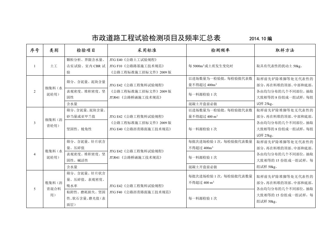 市政道路工程试验检测项目及频率一览表资料