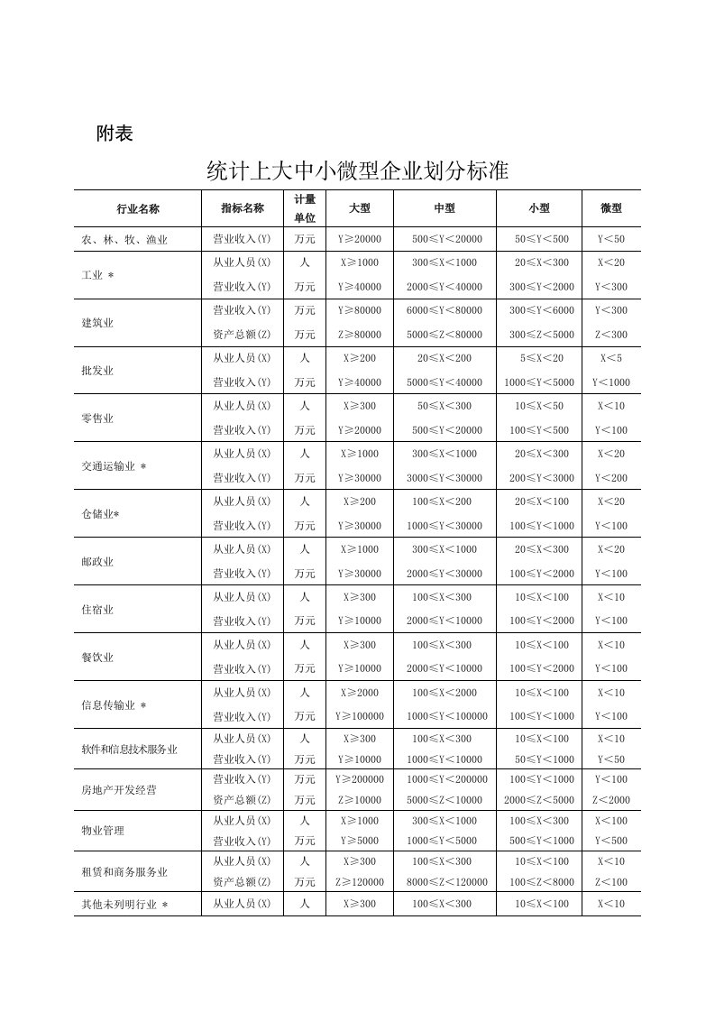 统计上大中小微型企业划分办法(2017)