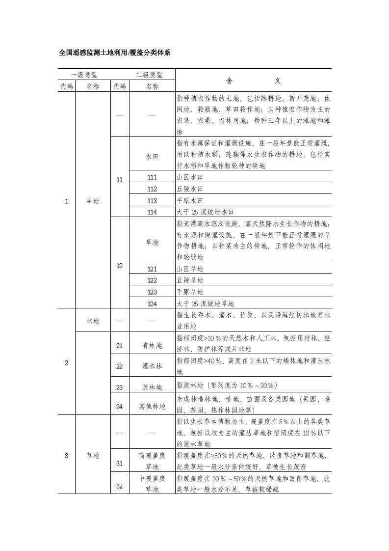 国家遥感监测系统的土地利用和覆盖分类