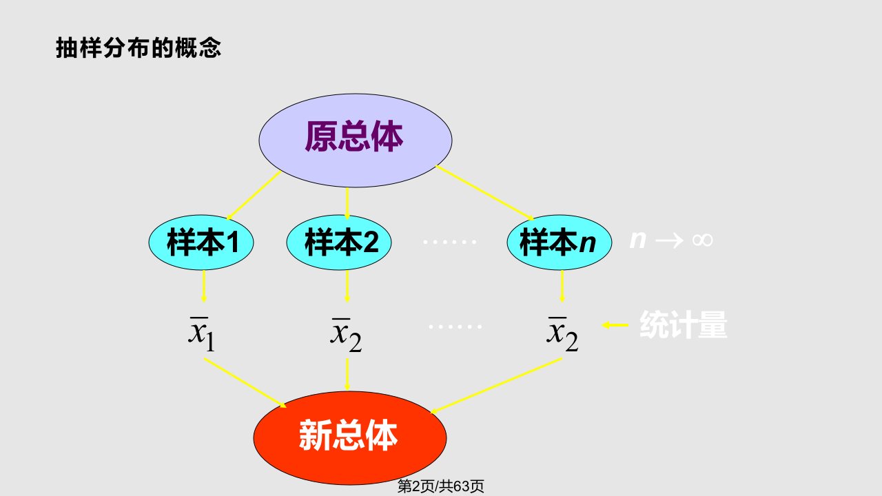 抽样分布参数估计简介假设检验的基本原理