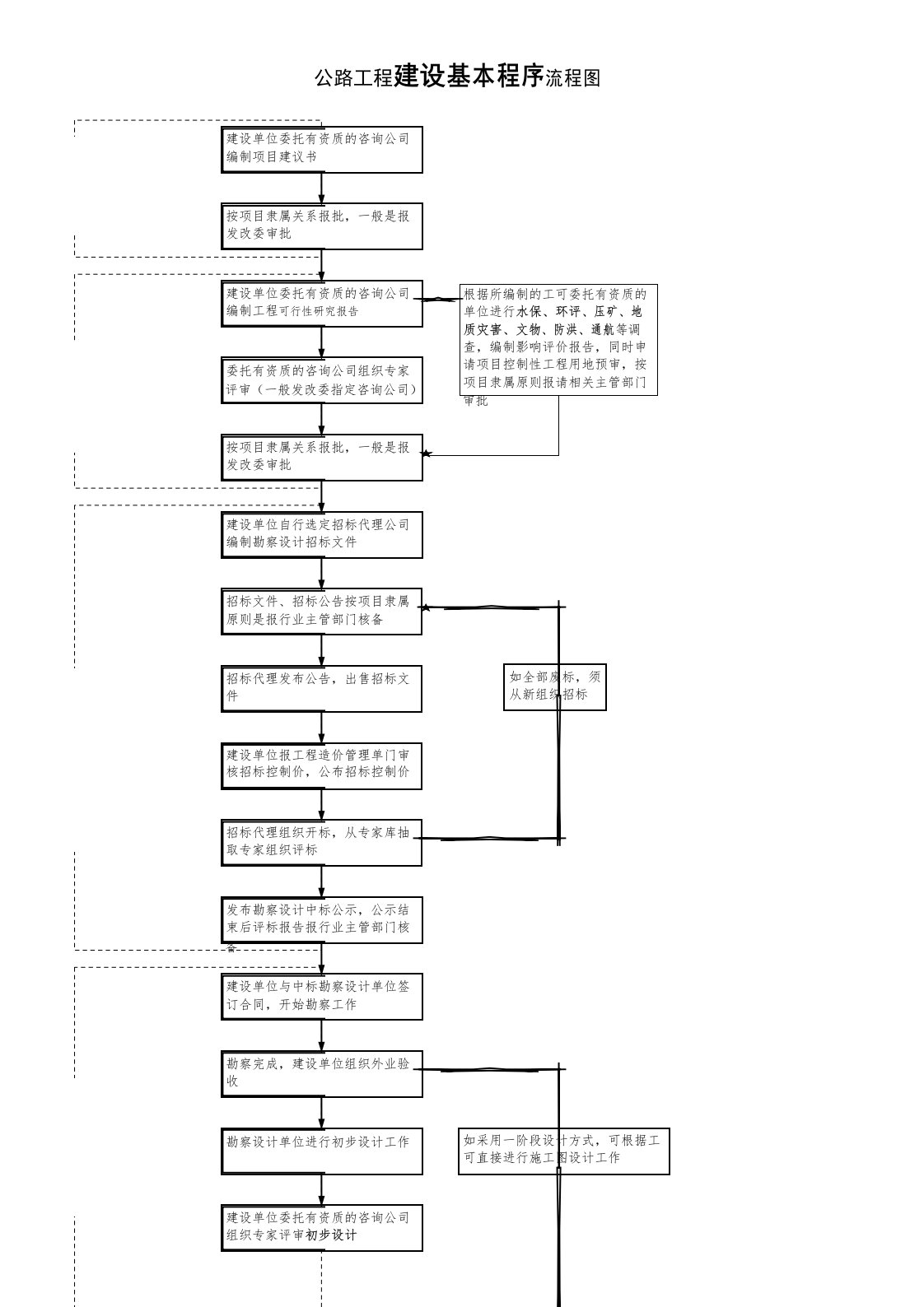 公路工程建设基本程序流程图