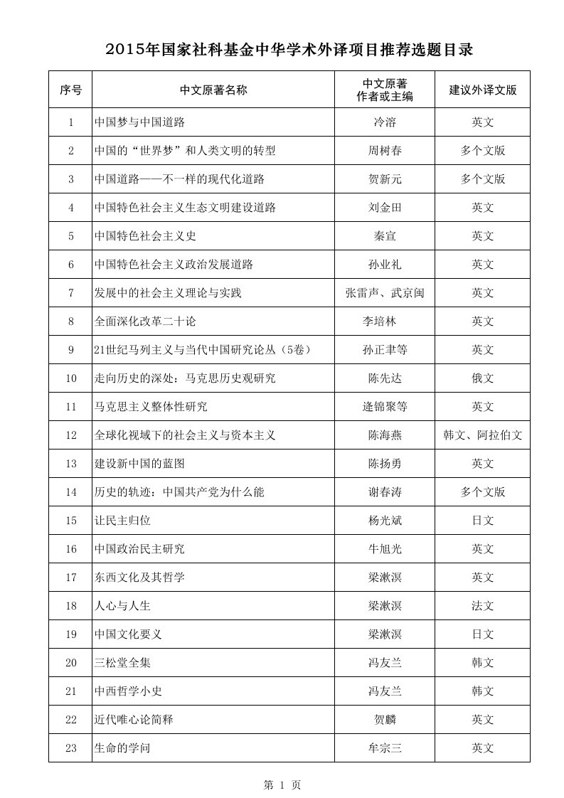 国家社科基金中华学术外译项目推荐选题目录精要