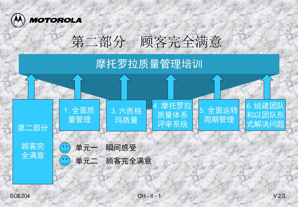 摩托罗拉质量管理培训-顾客完全满意(ppt26)-品质管理