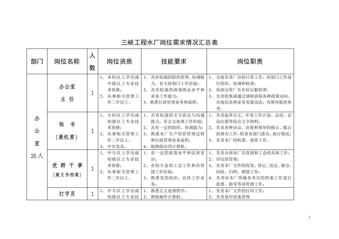 三峡工程水厂岗位总体需求情况汇总