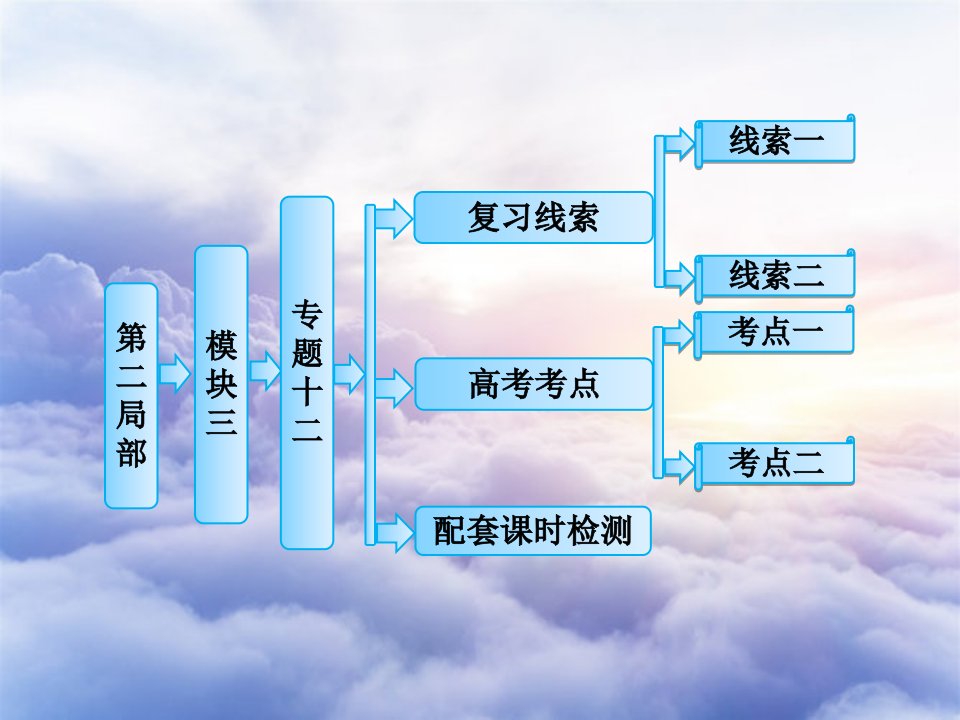 《三二轮复习课件：专题1世界资本主义经济政策的调整和苏联的社会主义建设