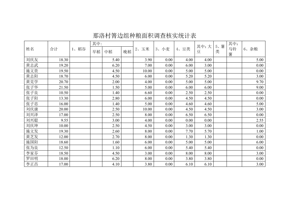 那洛村箐边组种粮面积调查核实统计表