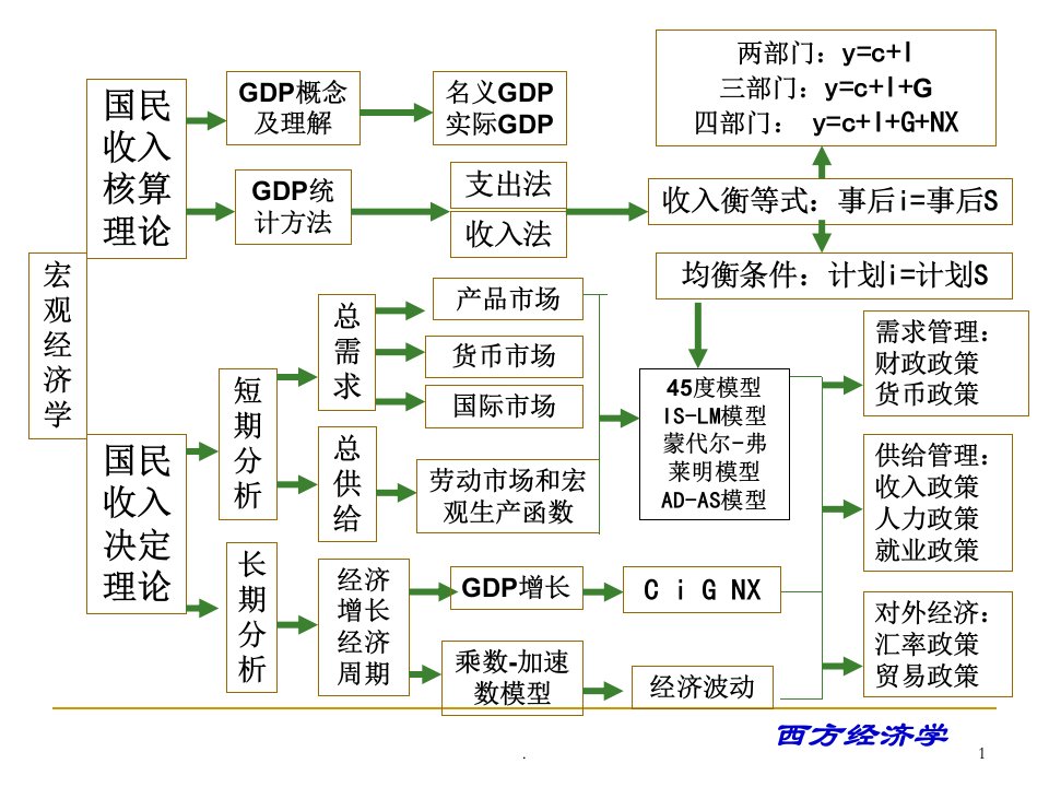 宏观经济学期末总结框架PPT精品文档