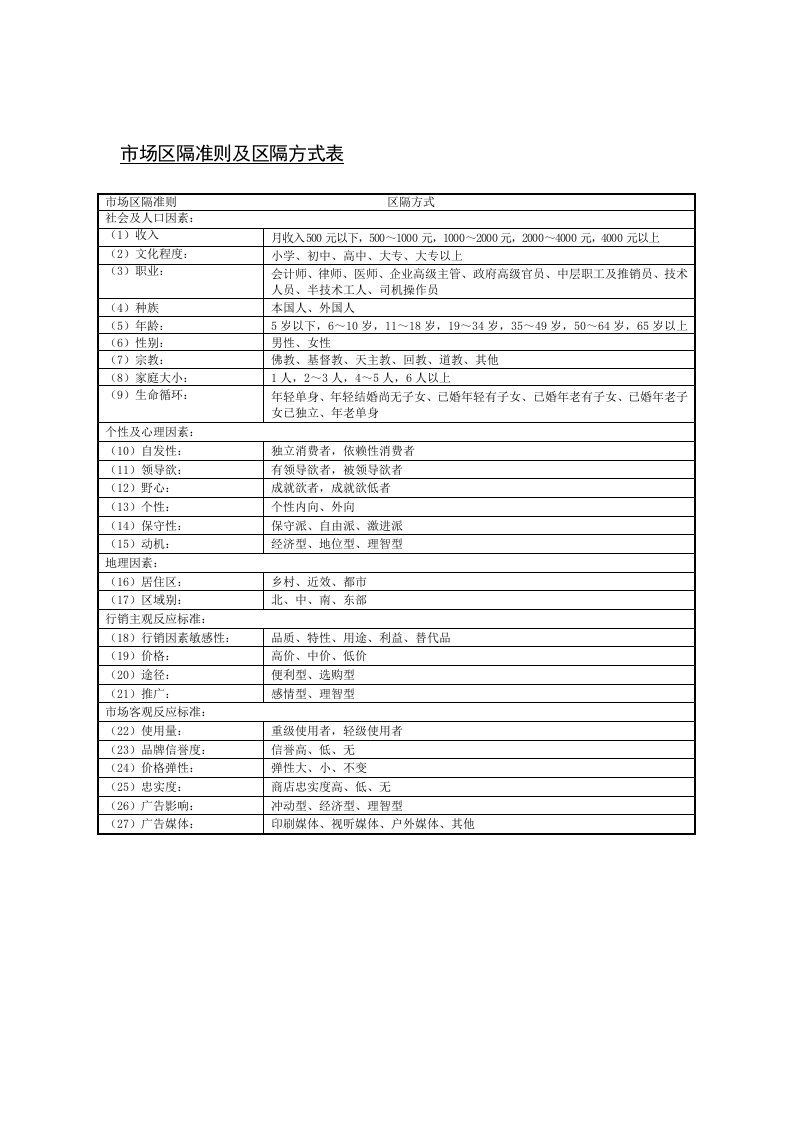 促销管理-表73控制战略营销之七1