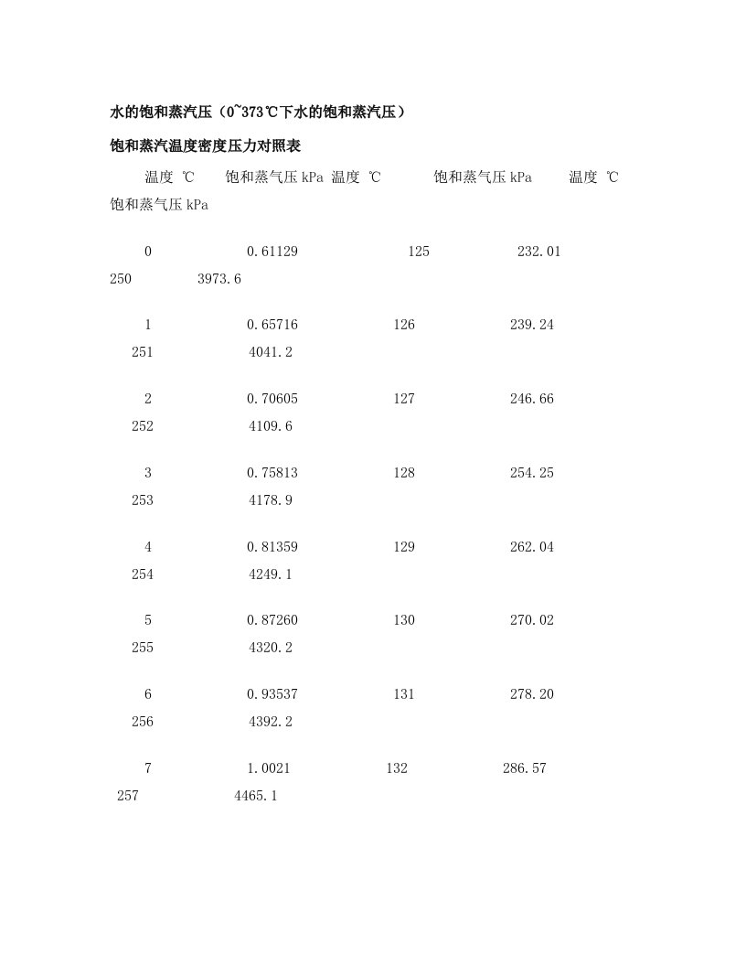 饱和蒸汽、过热蒸汽压力与温度、密度对照表