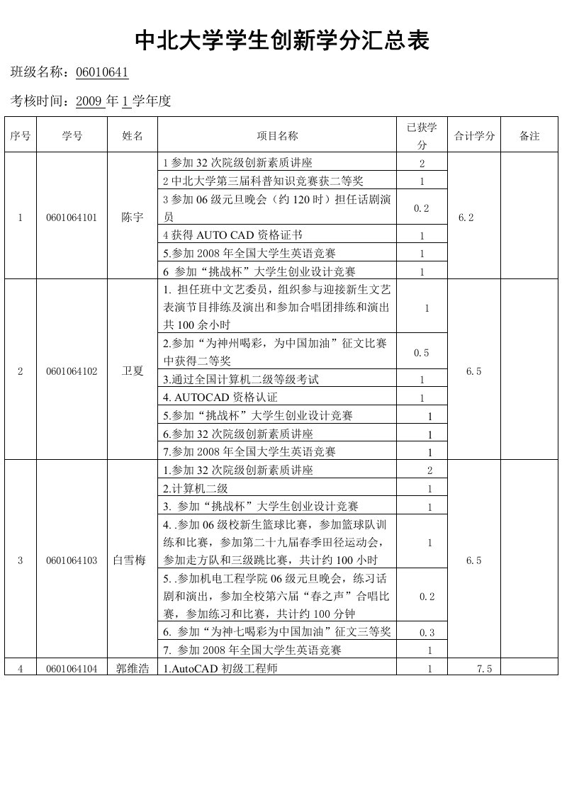 中北大学学生创新学分汇总表