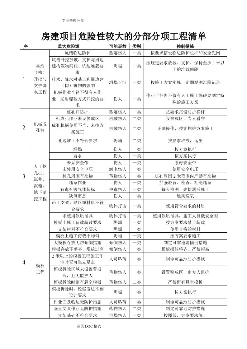 房屋建设项目重大危险源清单