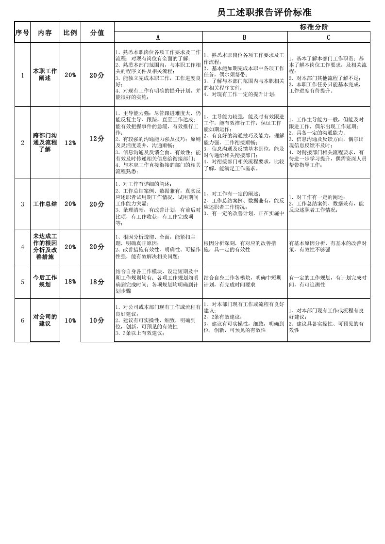 员工述职报告评价标准与评分表