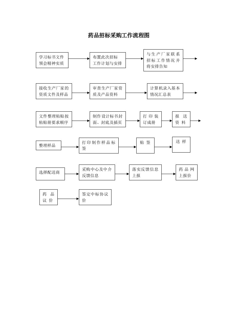 药品招标采购工作流程图