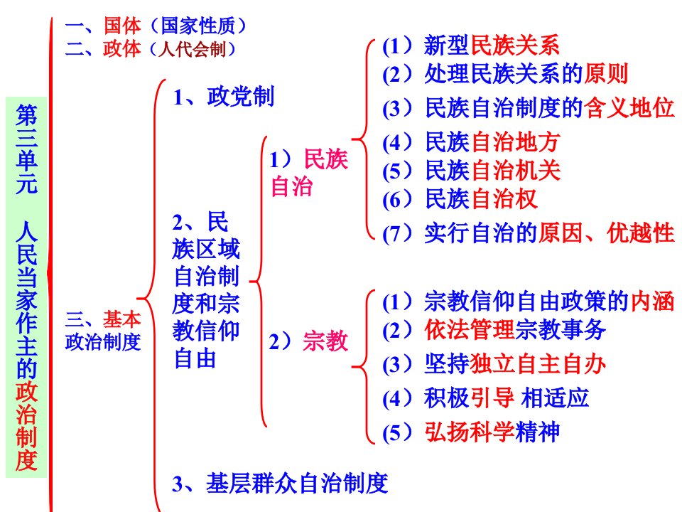 高三第一轮复习课件政治生活第七课我国的民族区域自治制度及宗教政策