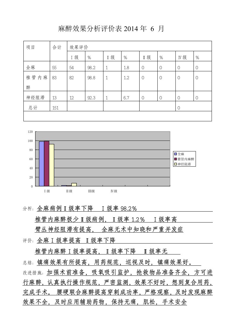 麻醉效果分析评价表