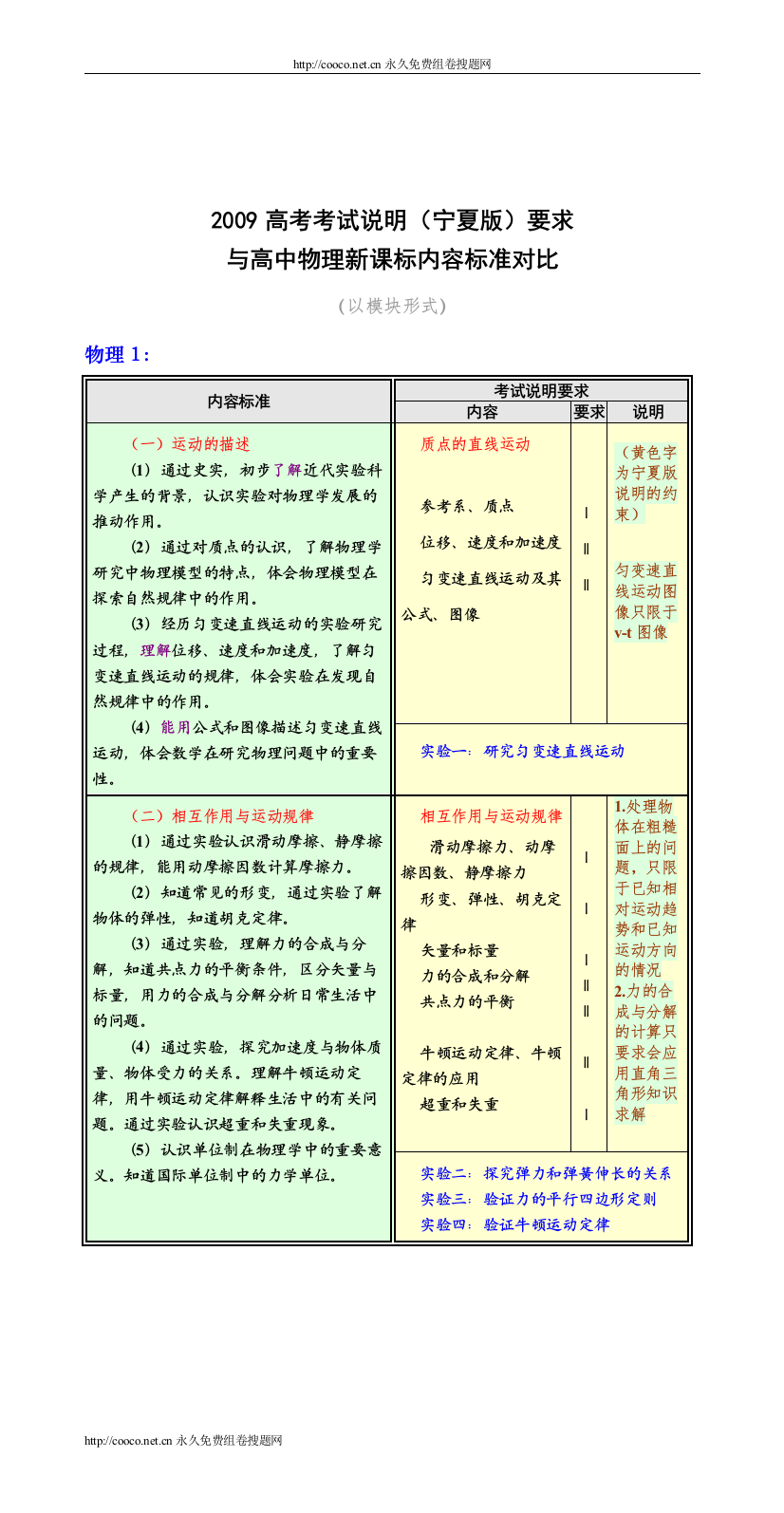 【精编】宁夏考试说明要求与课标对比doc高中物理