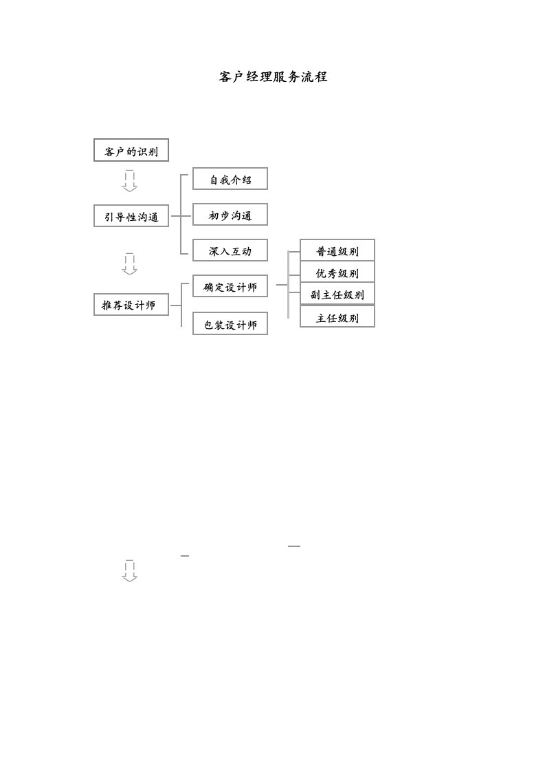 装饰公司客户经理工作流程