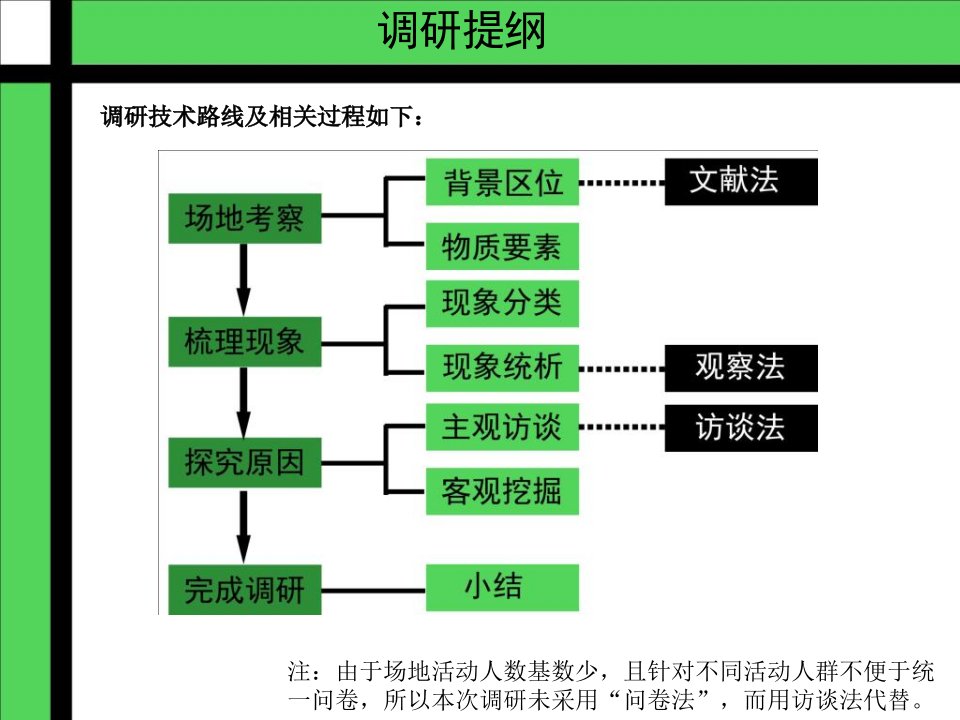 十字路口城规调研课件