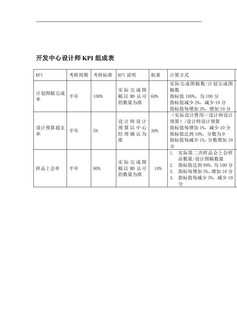 某体育用品公司开发中心设计师KPI组成表