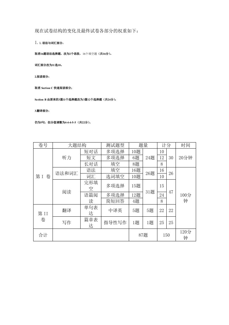 上海高考分值、题型变化