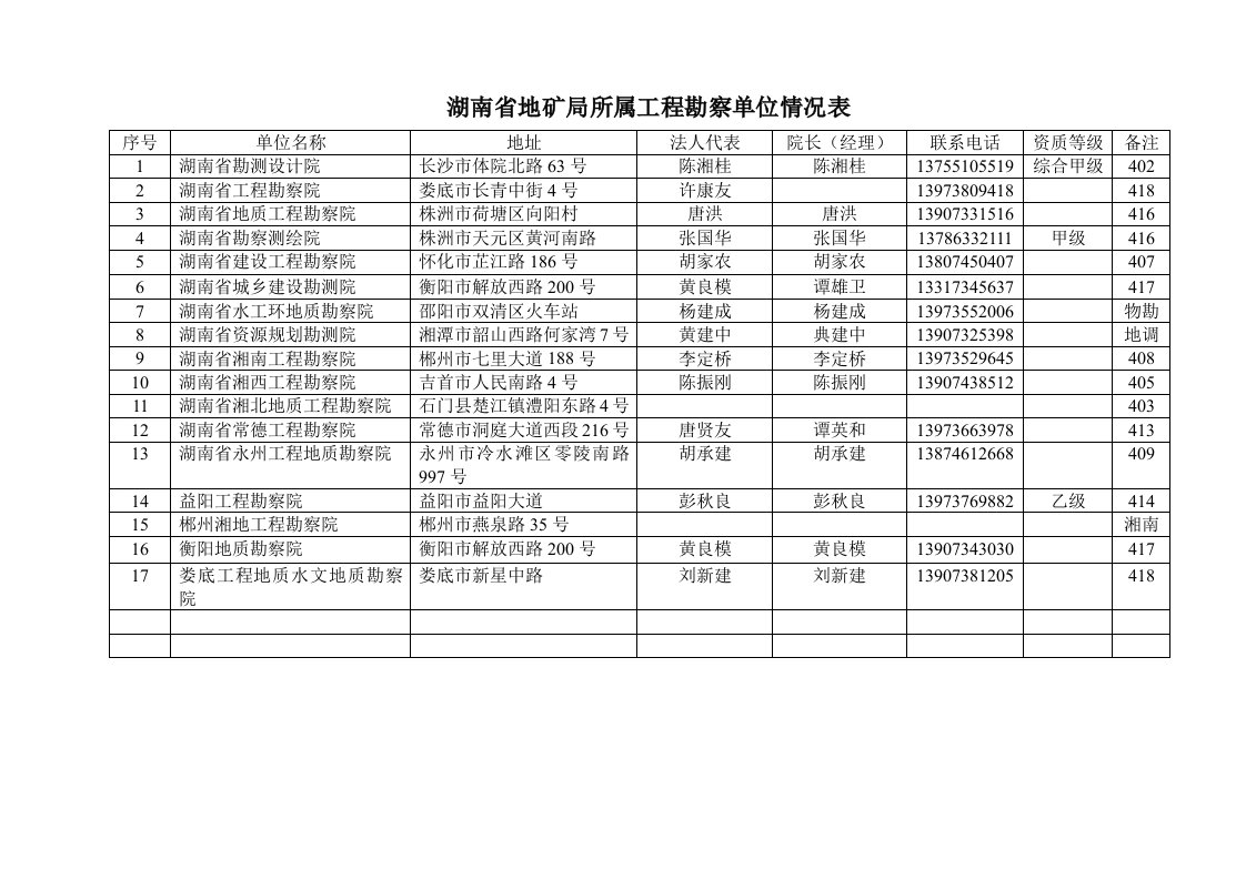 湖南省地矿局所属工程勘察单位情况表