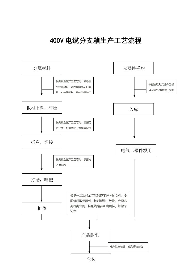 400V电缆分支箱生产工艺流程