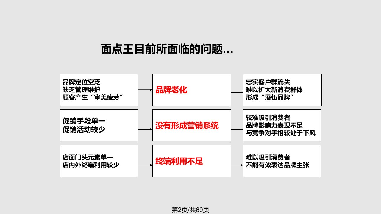 深圳面点王品牌定位策略