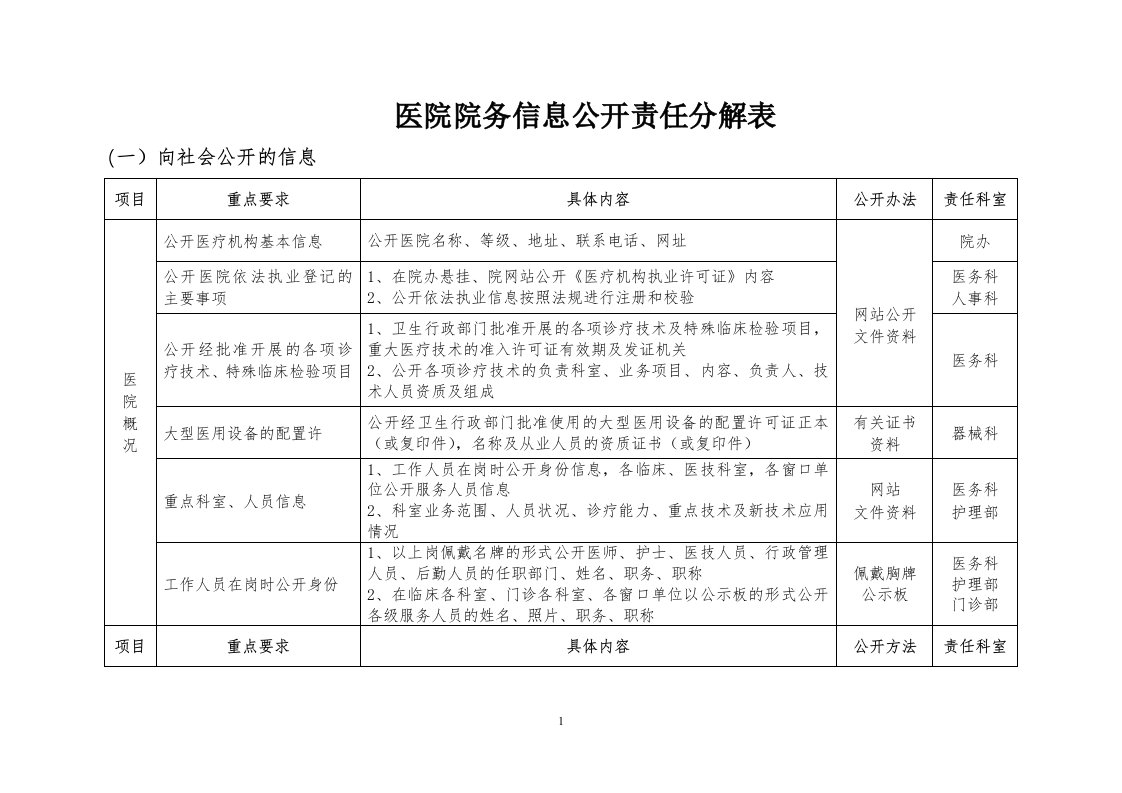 医院院务信息公开责任分解表参考范本