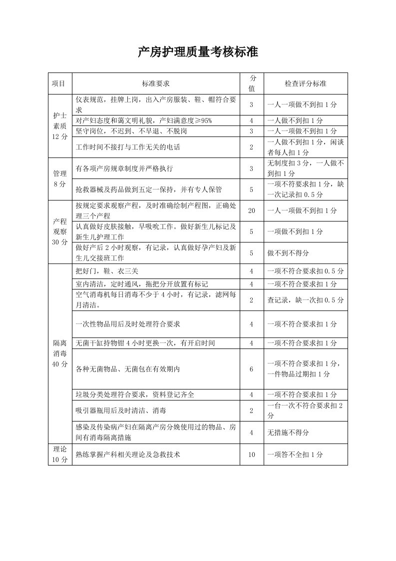 产房护理质量考核标准