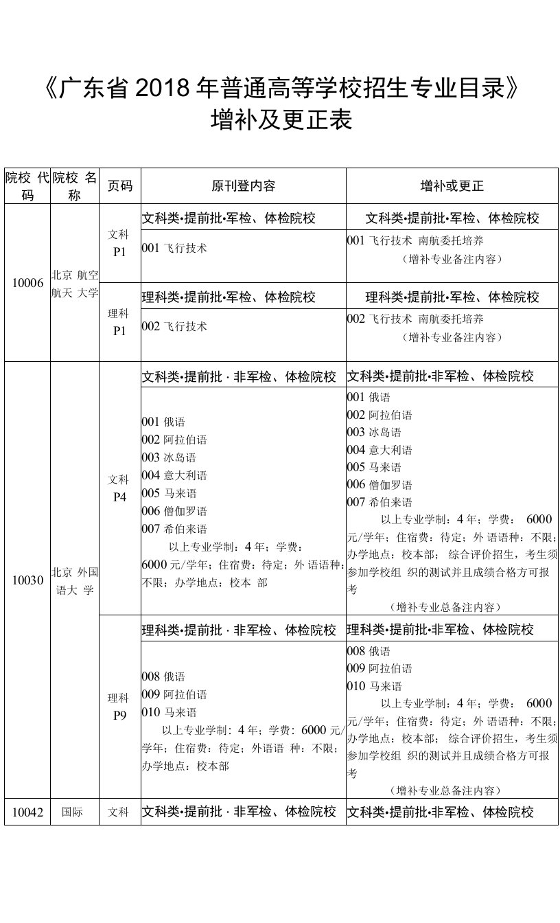 《广东省2018年普通高等学校招生专业目录》增补及更正表