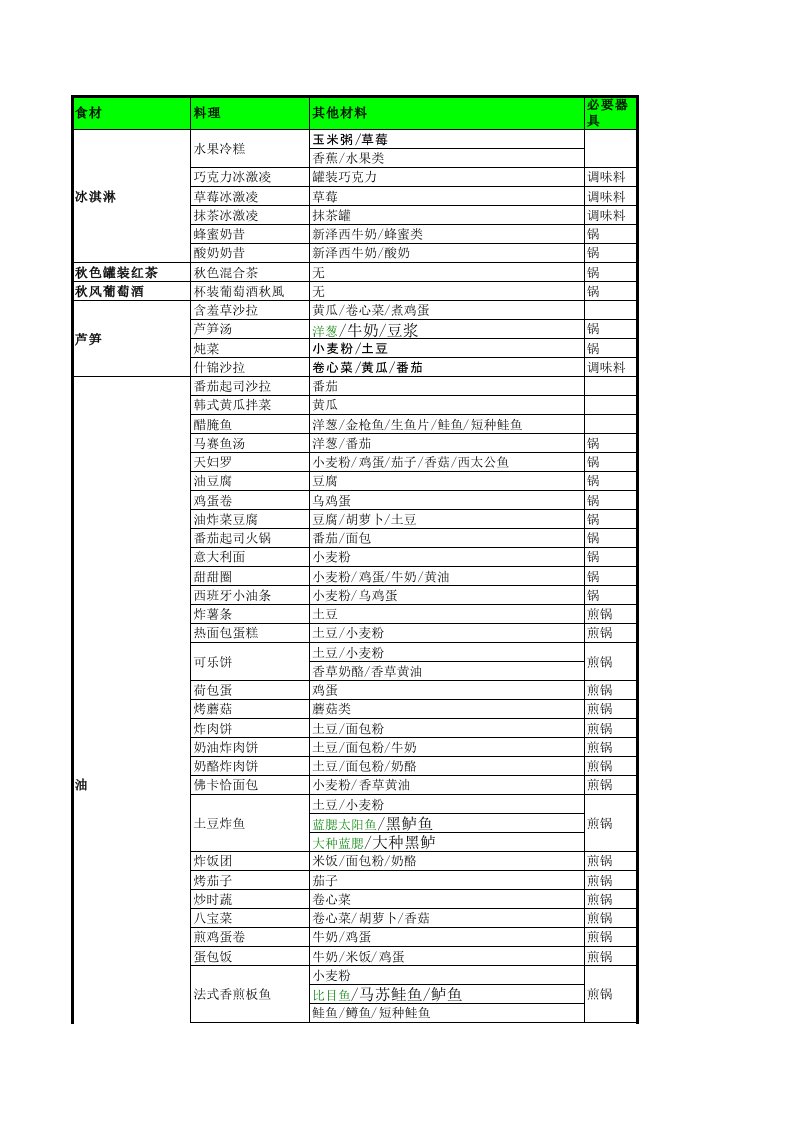 牧场物语双子村料理食谱（精选）