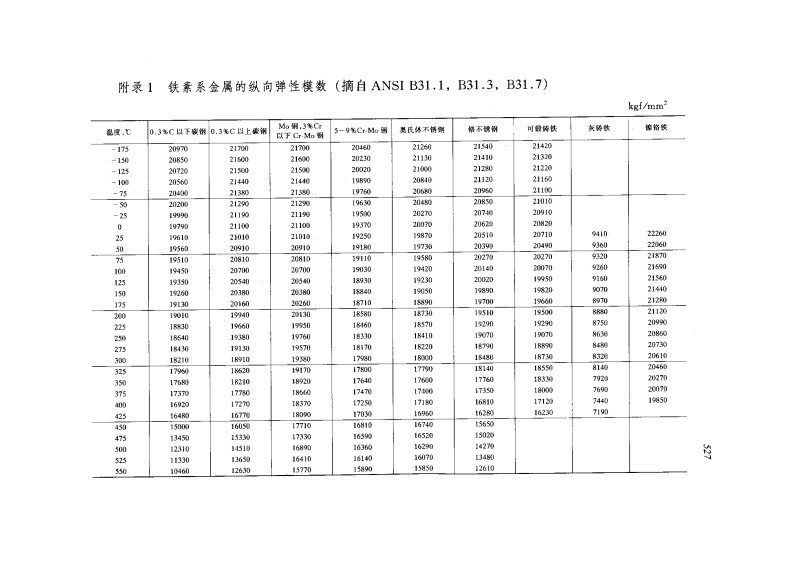 石油化工：铁素系金属的纵向弹性模数（多个表格汇编）