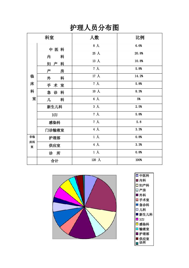 护理人员分布图