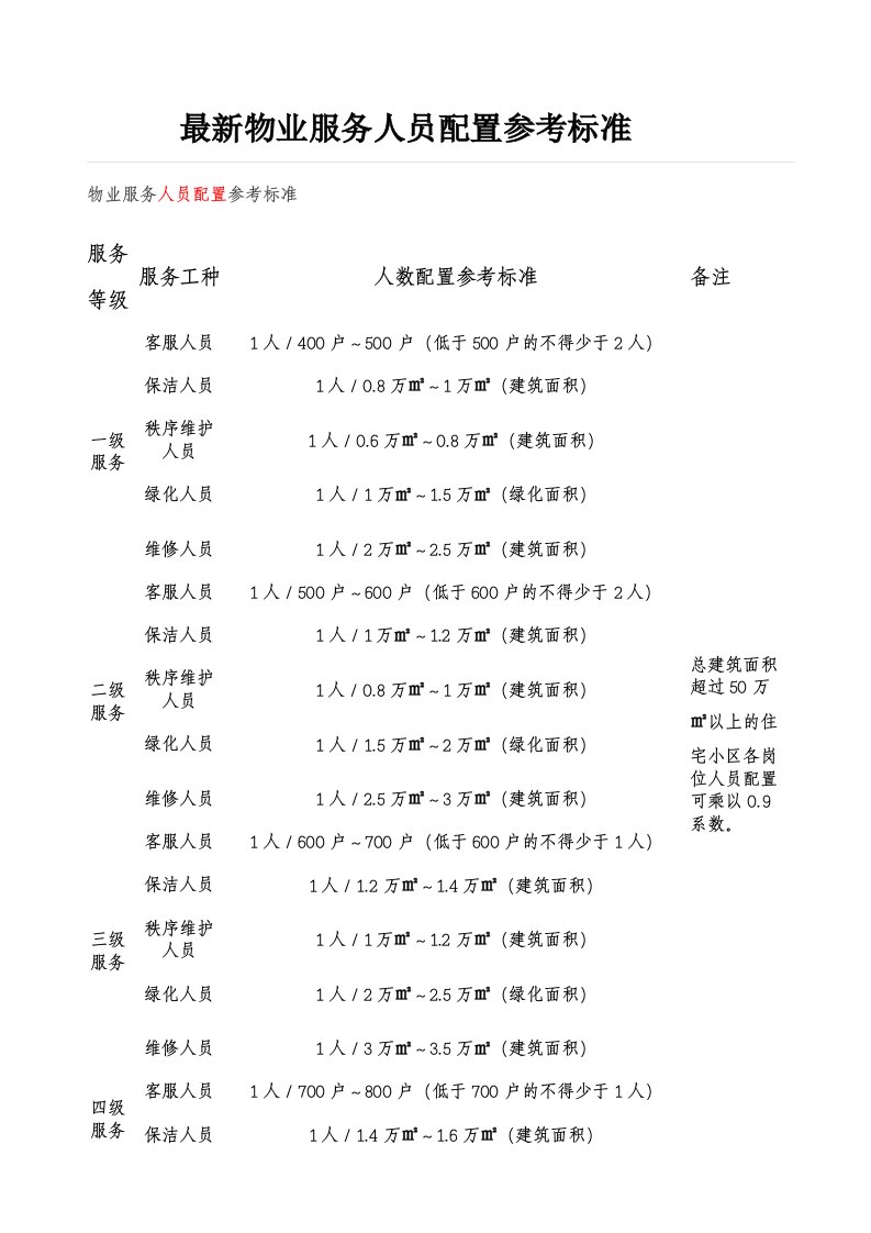 最新物业服务人员配置参考标准