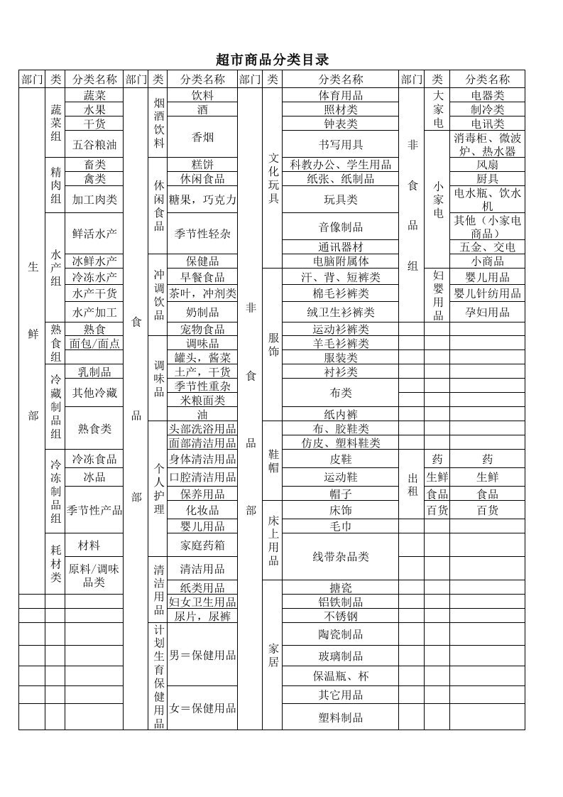 沃尔玛超市商品分类表