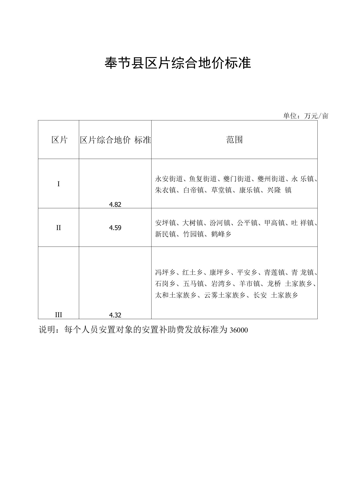 奉节县区片综合地价标准