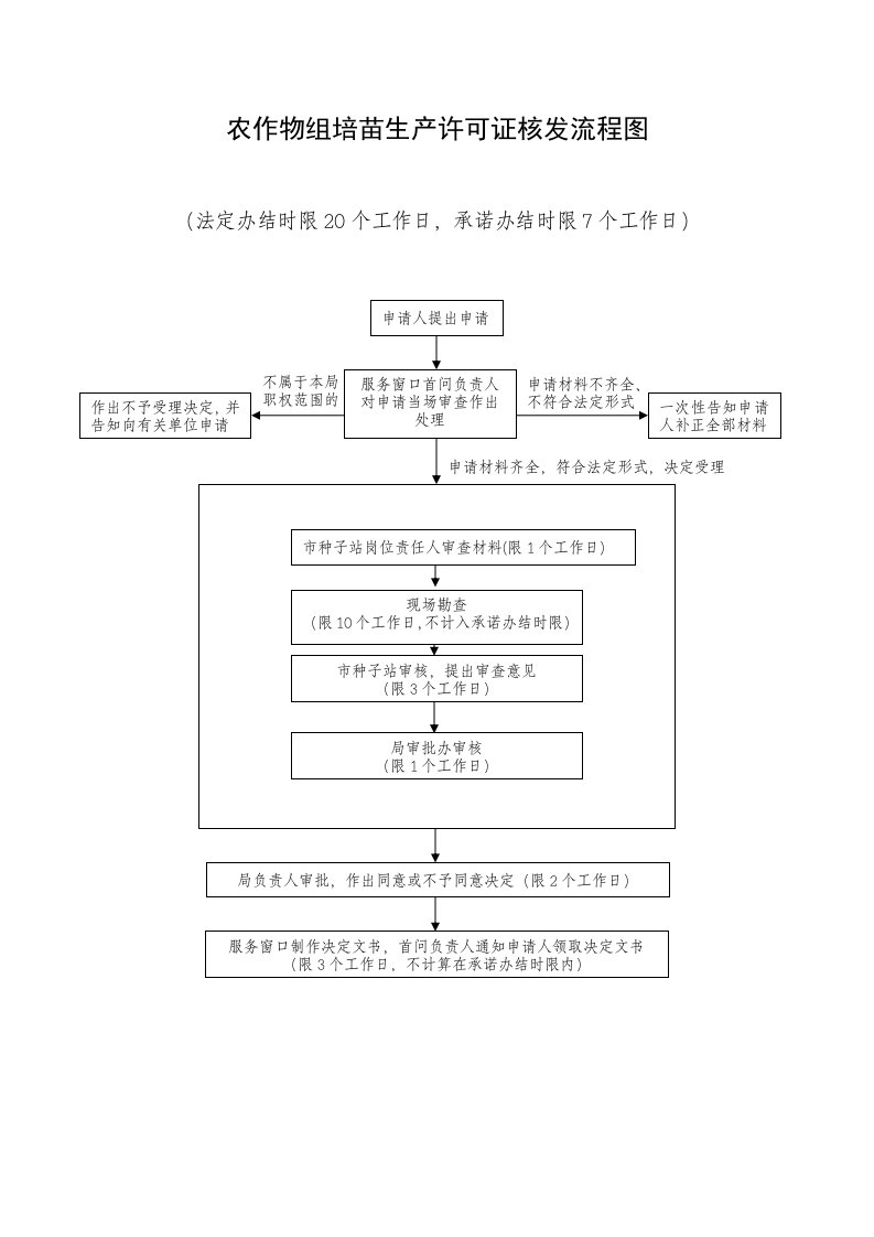 农作物组培苗生产许可证核发流程图