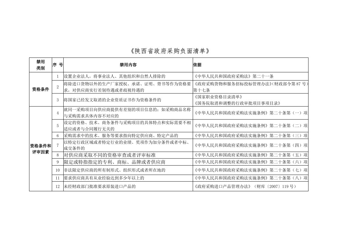 《陕西省政府采购负面清单》