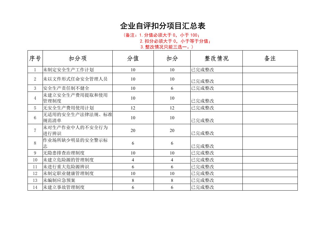 企业自评扣分项目汇总表