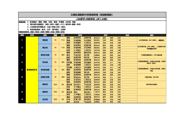 三国志战略版攻略：S5配将强度技能