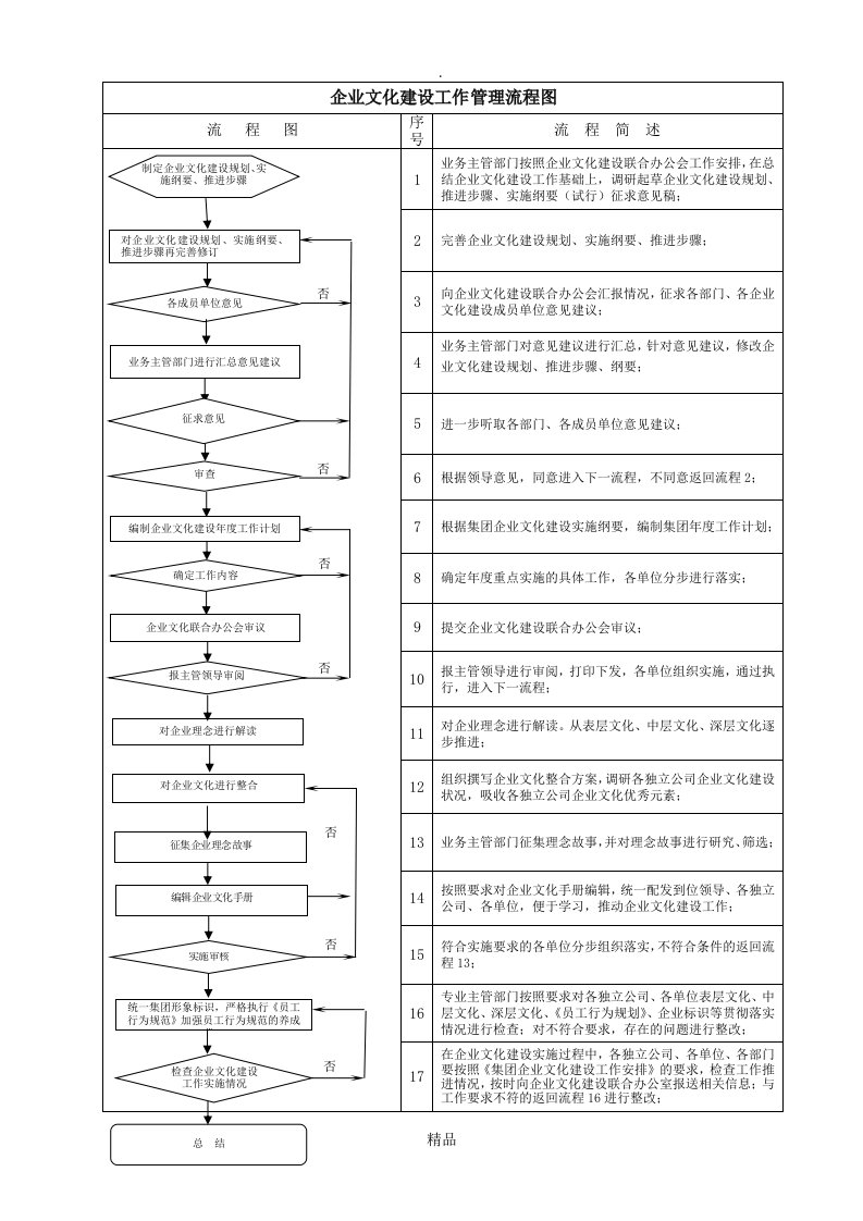 企业文化建设工作流程图