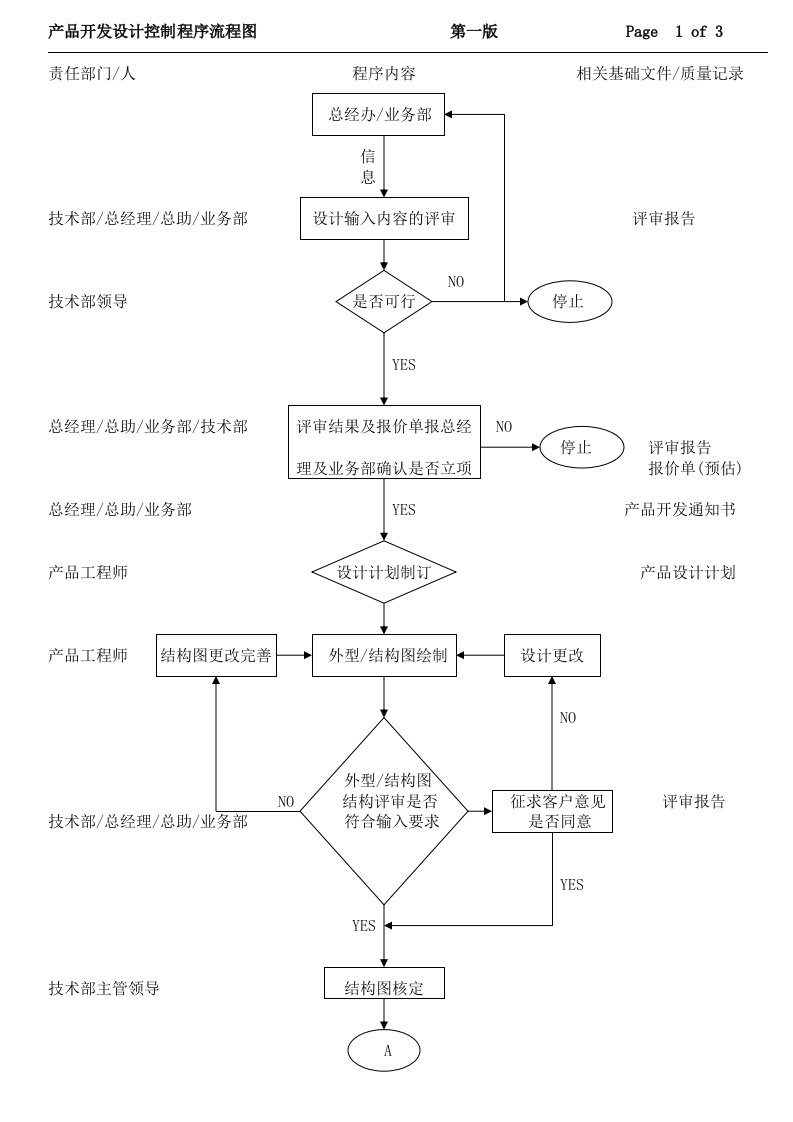 产品开发设计控制程序流程图