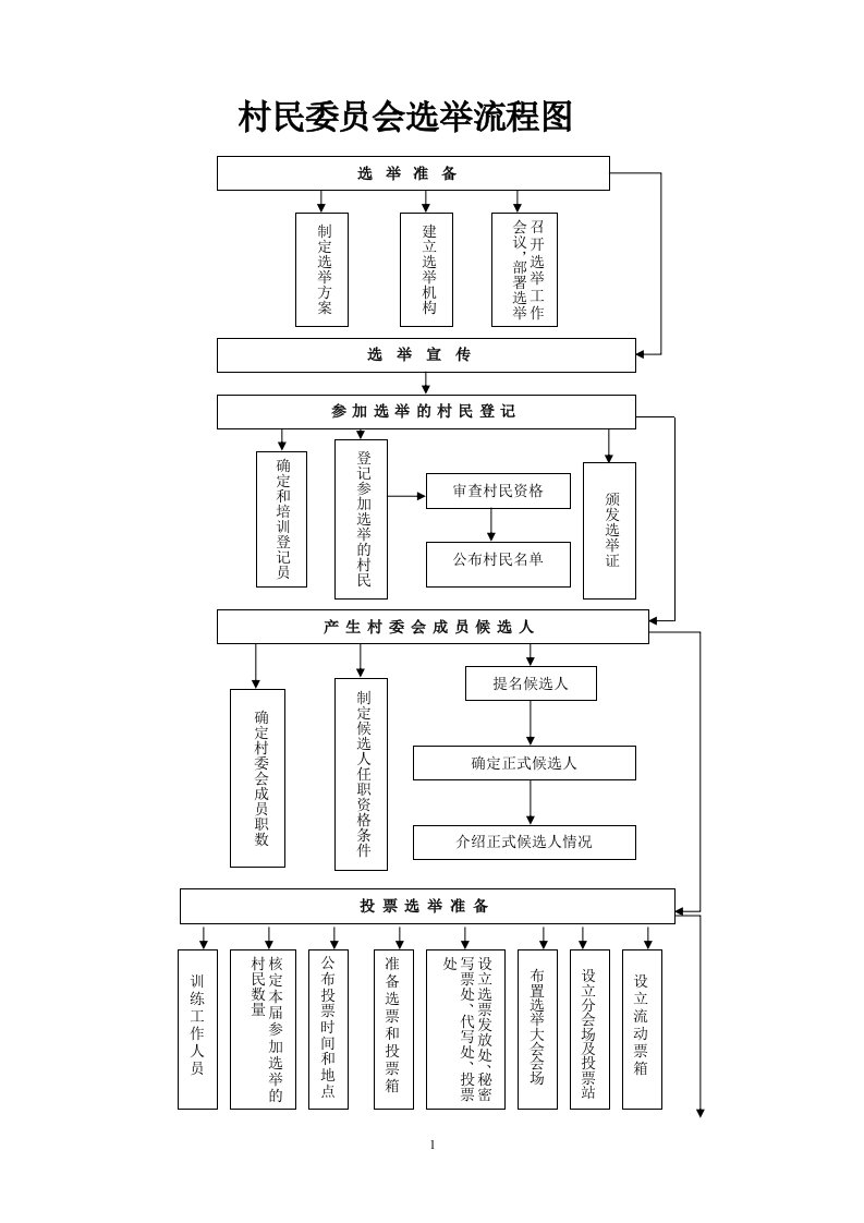 村委会选举流程图